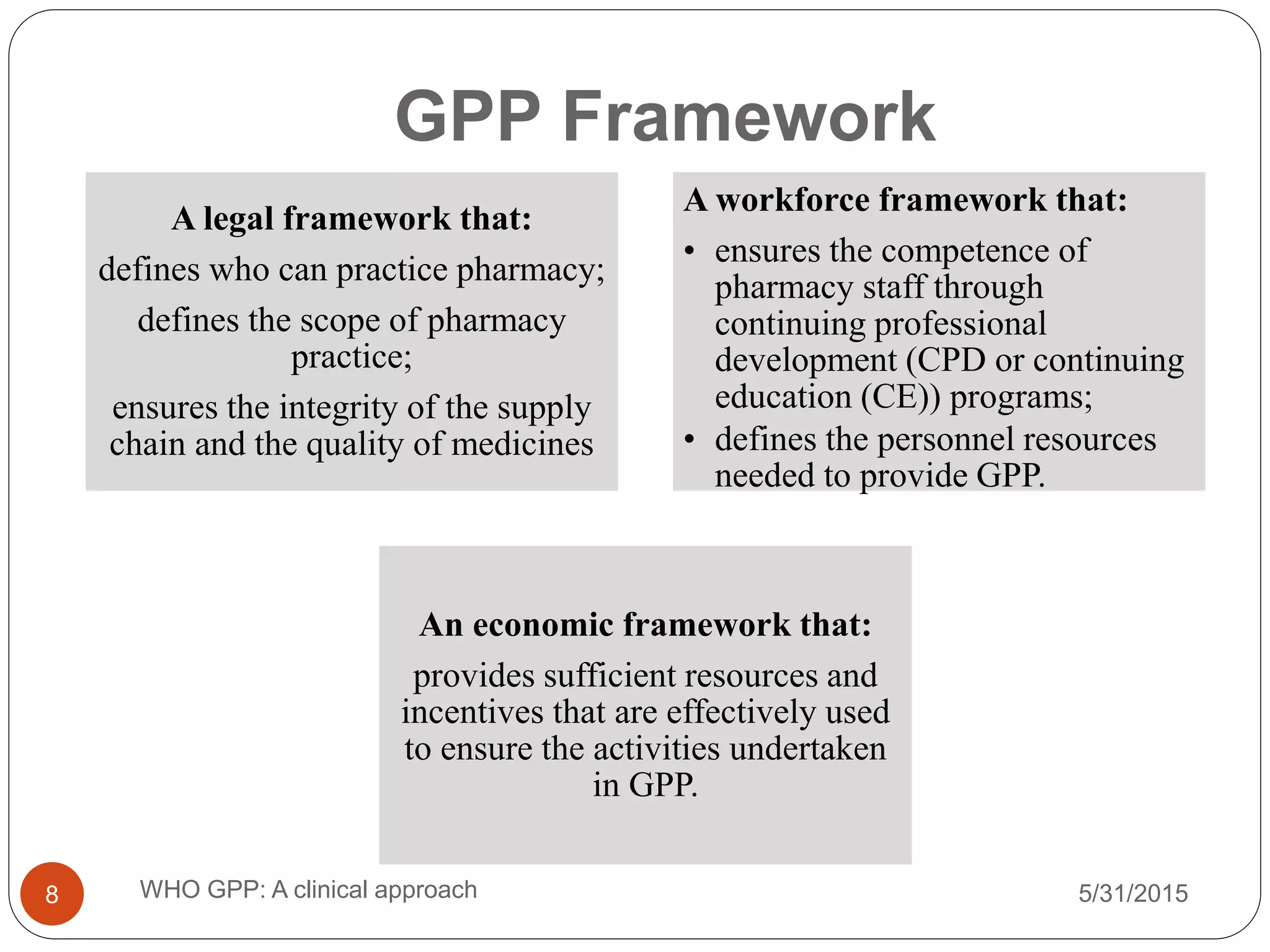 GPP Framework
5/31/2015WHO GPP: A clinical approach8
A legal framework that:
defines who can practice pharmacy;
defines the scope of pharmacy
practice;
ensures the integrity of the supply
chain and the quality of medicines
A workforce framework that:
• ensures the competence of
pharmacy staff through
continuing professional
development (CPD or continuing
education (CE)) programs;
• defines the personnel resources
needed to provide GPP.
An economic framework that:
provides sufficient resources and
incentives that are effectively used
to ensure the activities undertaken
in GPP.
 