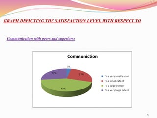17
GRAPH DEPICTING THE SATISFACTION LEVEL WITH RESPECT TO
Communication with peers and superiors:
 