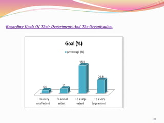 18
Regarding Goals Of Their Departments And The Organisation.
 
