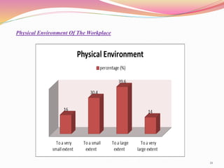 21
Physical Environment Of The Workplace
 