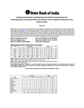 CENTRAL RECRUITMENT & PROMOTION DEPARTMENT DVERTISEMENT NO.
CRPD/ABCL/2010-11/04 RECRUITMENT OF CLERICAL STAFF IN ASSOCIATE BANKS OF STATE
                               BANK OF INDIA.

                                                               sbi.co.in
State Bank of India, invites on-line applications from Indian citizens for appointment in Clerical Cadre post in its Associate Banks.
Before applying, Candidates should ensure that they fulfill the eligibility criteria for the post. Candidates are requested to apply on-line
through Bank’s website sbi.co.in or www.statebankofindia.com. For applying on-line,the candidate should have a valid e-mail ID
which should be kept alive during the currency of this recruitment excercise. if a candidate does not have a valid e-mail ID, he/she
should create new valid e-mail ID before applying on line. The candidate should go to any branch of SBI, pay the amount of fees and
get cash receipt with deposit journal number and depositing branch code number. These numbes should be correctly entered while
registering an application on-line. No other means/ mode of application/ printout will be accepted.
Date of Deposit of Fee      :                          From 01.10.2010 To 30.10.2010
On-line Registration        :                          From 01.10.2010 To 01.11.2010
Date of written examination :                          16.01.2011 (Sunday)

SBI Vacancies detail (Bank Wise Vacancies)
Sr.     Bank                           Vacancies                                       PWD            XS
No.               SC      ST         OBC      GEN      Total     HI         VI         OH Total
1      SBBJ       216     222         218      478     1134      13         14           9  36        130
2      SBH        328     164         582     1121     2195      22         22          22  66        318
3      SBM         58      43         104      205      410      10          9           3  22         50
4      SBP        308      46         301      719     1374      20         19          20  59        204
5      SBT        113      22         263      602     1000       9          6          12  27        143
       Total     1023     497        1468    3125      6113      74         70          66 210        845
SBBJ - State Bank of Bikaner & Jaipur, SBH - State Bank of Hyderabad, SBM - State Bank of
Mysore, SBP - State Bank of Patiala, SBT - State Bank of Travancore.
PWD - Persons with Disability, XS - Ex-Servicemen; HI - Hearing Impaired; VI-Visually Impaired;
OH - Orthopaedically Handicapped.
Candidates can apply for vacancies in one Bank / State only and will have to appear for written test from a centre of
that particular State. For example, sbi.co.in candidate applying to SBH Bank in Andhra Pradesh State can appear
from Andhra Pradesh only.
                                   STATE-WISE VACANCIES IN STATE BANK OF BIKANER & JAIPUR




                                             Vacancies                                 PWD            XS
      States                SC        ST         OBC    GEN Total     HI         VI     OH    Total
Andhra Pradesh                --        --        --     1     1       --         --     --     0       --
Bihar                         --        --        --     2     2       --         --     --     0       --
Chandigarh                    --        --        --     3     3       --         --     --     0       --
Gujarat                       --        --        1      5     6       --         --     --     0       --
Haryana                       1         --        1      4     6       --         --     --     0       --
Maharashtra                   --        --        --     2     2       --         --     --     0       --
Orissa                        --        --        --     2     2       --         --     --     0       --
Punjab                        1         --        --     3     4       --         --     --     0       --
Rajasthan                   213       222       214    451  1100      13         14      9     36     130
Uttar Pradesh                 1         --        2      5     8       --         --     --     0       --
Total                       216       222       218    478  1134      13         14      9     36     130
 