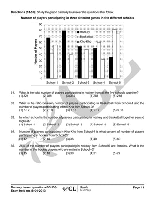 Memory based questions SBI PO
Exam held on 28-04-2013
Page 11Bank
Test Prep
Directions (61-65): Study the graph carefully to answer the questions that follow.
Number of players participating in three different games in five different schools
0
10
20
30
40
50
60
70
80
90
School-1 School-2 School-3 School-4 School-5
NumberofPlayers
Hockey
Basketball
Kho-Kho
61. What is the total number of players participating in hockey from all the five schools together?
(1) 324 (2) 288 (3) 342 (4) 284 (5) 248
62. What is the ratio between number of players participating in Basketball from School-1 and the
number of players participating in Kho-Kho from School-3?
(1) 5 : 7 (2) 7 : 9 (3) 7 : 8 (4) 9 : 7 (5) 5 : 8
63. In which school is the number of players participating in Hockey and Basketball together second
highest?
(1) School–1 (2) School–2 (3) School–3 (4) School–4 (5) School–5
64. Number of players participating in Kho-Kho from School-4 is what percent of number of players
participating in hockey from School-2?
(1) 42 (2) 48 (3) 36 (4) 40 (5) 60
65. 25% of the number of players participating in hockey from School-5 are females. What is the
number of the hockey players who are males in School–5?
(1) 15 (2) 18 (3) 30 (4) 21 (5) 27
 