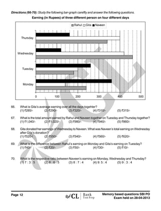 Page 12 Memory based questions SBI PO
Exam held on 28-04-2013
Bank
Test Prep
Directions (66-70): Study the following bar-graph careflly and answer the following questions.
Earning (in Rupees) of three different person on four different days
0 100 200 300 400 500
Monday
Tuesday
Wednesday
Thursday
Rahul Gita Naveen
66. What is Gita’s average earning over all the days togehter?
(1) <285/- (2) <290/- (3) <320/- (4) <310/- (5) <315/-
67. What is the total amount earned by Rahul and Naveen together on Tuesday and Thursday together?
(1) <1,040/- (2) <1,020/- (3) <980/- (4) <940/- (5) <860/-
68. Gita donated her earnings of Wednesday to Naveen. What was Naveen’s total earning on Wednesday
after Gita’s donation?
(1) <520-/ (2) <550/- (3) <540/- (4) <560/- (5) <620/-
69. What is the difference between Rahul’s earning on Monday and Gita’s earning on Tuesday?
(1) <40/- (2) <20/- (3) <50/- (4) <30/- (5) <10/-
70. What is the respective ratio between Naveen’s earning on Monday, Wednesday and Thursday?
(1) 7 : 3 : 5 (2) 8 : 6 : 5 (3) 8 : 7 : 4 (4) 9: 5 : 4 (5) 9 : 3 : 4
 