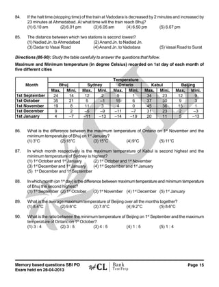Memory based questions SBI PO
Exam held on 28-04-2013
Page 15Bank
Test Prep
84. If the halt time (stopping time) of the train at Vadodara is decreased by 2 minutes and increased by
23 minutes at Ahmedabad. At what time will the train reach Bhuj?
(1) 6.10 am (2) 6.01 pm (3) 6.05 am (4) 6.50 pm (5) 6.07 pm
85. The distance between which two stations is second lowest?
(1) Nadiad Jn. to Ahmedabad (2) Anand Jn. to Nadiad Jn.
(3) Dadar to Vasai Road (4) Anand Jn. to Vadodara (5) Vasai Road to Surat
Directions (86-90): Study the table carefully to answer the questions that follow.
Maximum and Minimum temperature (in degree Celsius) recorded on 1st day of each month of
five different cities
Max. Mini. Max. Mini. Max. Mini. Max. Mini. Max. Mini.
1st September 24 14 12 2 5 1 34 23 12 9
1st October 35 21 5 –1 15 6 37 30 9 3
1st November 19 8 11 3 4 0 45 36 15 1
1st December 9 2 –5 –9 –11 –7 31 23 2 –3
1st January 4 –7 –11 –13 –14 –19 20 11 5 –13
Beijing
Temperature
Month Bhuj Sydney Ontario Kabul
86. What is the difference between the maximum temperature of Ontario on 1st
November and the
minimum temperature of Bhuj on 1st
January?
(1) 3°C (2) 18°C (3) 15°C (4) 9°C (5) 11°C
87. In which month respectively is the maximum temperature of Kabul is second highest and the
minimum temperature of Sydney is highest?
(1) 1st
October and 1st
January (2) 1st
October and 1st
November
(3) 1st
December and 1st
January (4) 1st
September and 1st
January
(5) 1st
December and 1st
September
88. In which month (on 1st
day) is the difference between maximum temperature and minimum temperature
of Bhuj the second highest?
(1) 1st
September (2) 1st
October (3) 1st
November (4) 1st
December (5) 1st
January
89. What is the average maximum temperature of Beijing over all the months together?
(1) 8.4°C (2) 9.6°C (3) 7.6°C (4) 9.2°C (5) 8.6°C
90. What is the ratio between the minimum temperature of Beijing on 1st
September and the maximum
temperature of Ontario on 1st
October?
(1) 3 : 4 (2) 3 : 5 (3) 4 : 5 (4) 1 : 5 (5) 1 : 4
 