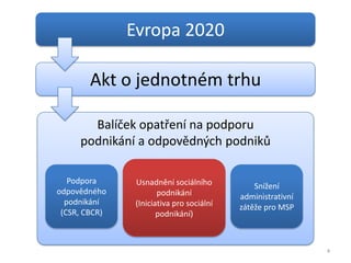Evropa 2020

        Akt o jednotném trhu

       Balíček opatření na podporu
     podnikání a odpovědných podniků

   Podpora      Usnadnění sociálního           Snížení
odpovědného            podnikání           administrativní
  podnikání     (Iniciativa pro sociální   zátěže pro MSP
 (CSR, CBCR)           podnikání)



                                                             4
 