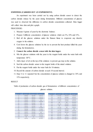 EMPOWER (CARRIED OUT AN EXPERIMENT)
An experiment was been carried out by using carbon dioxide sensor to detect the
carbon dioxide release by the yeast during fermentation. Different concentration of glucose
was used to observed the difference in carbon dioxide concentration collected. Data logger
will collect time data and plot a graph.
PROCEDURE:
1. Measure 4 grams of yeast by the electronic balance.
2. Prepare 3 different concentration of glucose solutions which are 5%, 10% and 15%.
3. Boil all the glucose solutions under the Bunsen flame to evaporate any dissolve
oxygen in the solution.
4. Cool down the glucose solutions by the ice to prevent the heat produce killed the yeast
during the fermentation.
5. Connect the carbon dioxide sensor with the data logger.
6. Mix the glucose solutions with the yeast in the reagent bottle under the water bath with
temperature 30 𝑜
𝐶 .
7. Add a layer of oil on the top of the solutions to prevent gas trap on the solution.
8. Seal the carbon dioxide sensor to the reagent bottle of the mixed solution.
9. Put the reagent bottle under the water bath for 10 minutes.
10. Record the amount of carbon dioxide at each 10 second interval.
11. Step 4 to 11 repeated but the concentration of glucose solution is changed to 10% and
15% respectively.
RESULT
Table of production of carbon dioxide gas of fermentation of different concentration of
glucose solution.
 