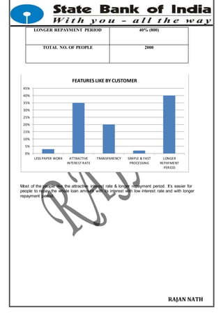 [Publish Date]
RAJAN NATH
LONGER REPAYMENT PERIOD 40% (800)
TOTAL NO. OF PEOPLE 2000
Most of the people like the attractive interest rate & longer repayment period. It’s easier for
people to repay the whole loan amount with its interest with low interest rate and with longer
repayment period.
0%
5%
10%
15%
20%
25%
30%
35%
40%
45%
LESS PAPER WORK ATTRACTIVE
INTEREST RATE
TRANSPARENCY SIMPLE & FAST
PROCESSING
LONGER
REPAYMENT
PERIOD
FEATURES LIKE BY CUSTOMER
 