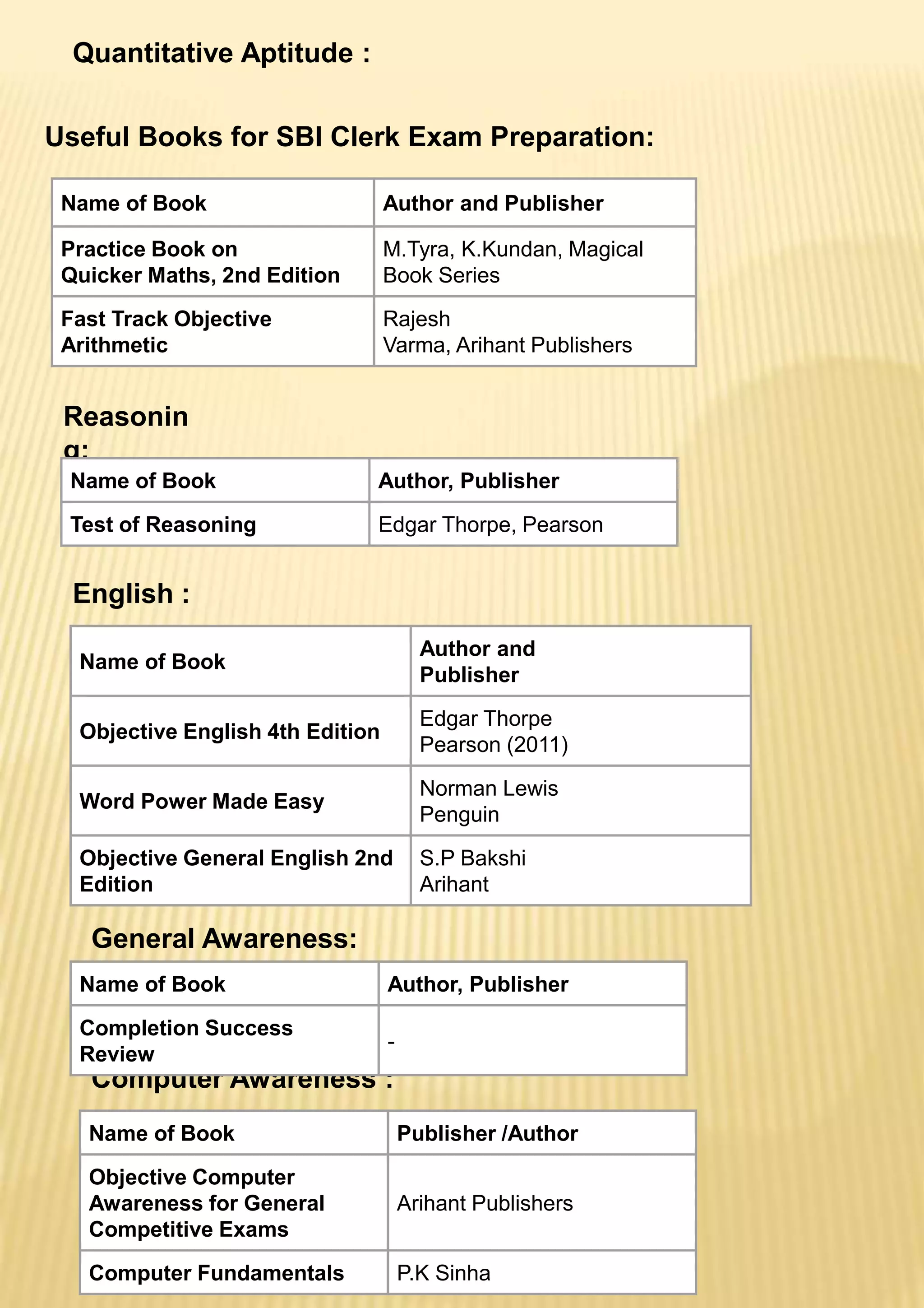 Name of Book Author and Publisher
Practice Book on
Quicker Maths, 2nd Edition
M.Tyra, K.Kundan, Magical
Book Series
Fast Track Objective
Arithmetic
Rajesh
Varma, Arihant Publishers
Useful Books for SBI Clerk Exam Preparation:
Reasonin
g:
Name of Book Author, Publisher
Test of Reasoning Edgar Thorpe, Pearson
English :
Name of Book
Author and
Publisher
Objective English 4th Edition
Edgar Thorpe
Pearson (2011)
Word Power Made Easy
Norman Lewis
Penguin
Objective General English 2nd
Edition
S.P Bakshi
Arihant
General Awareness:
Quantitative Aptitude :
Computer Awareness:
Name of Book Publisher /Author
Objective Computer
Awareness for General
Competitive Exams
Arihant Publishers
Computer Fundamentals P.K Sinha
Computer Awareness :
Name of Book Author, Publisher
Completion Success
Review
-
 