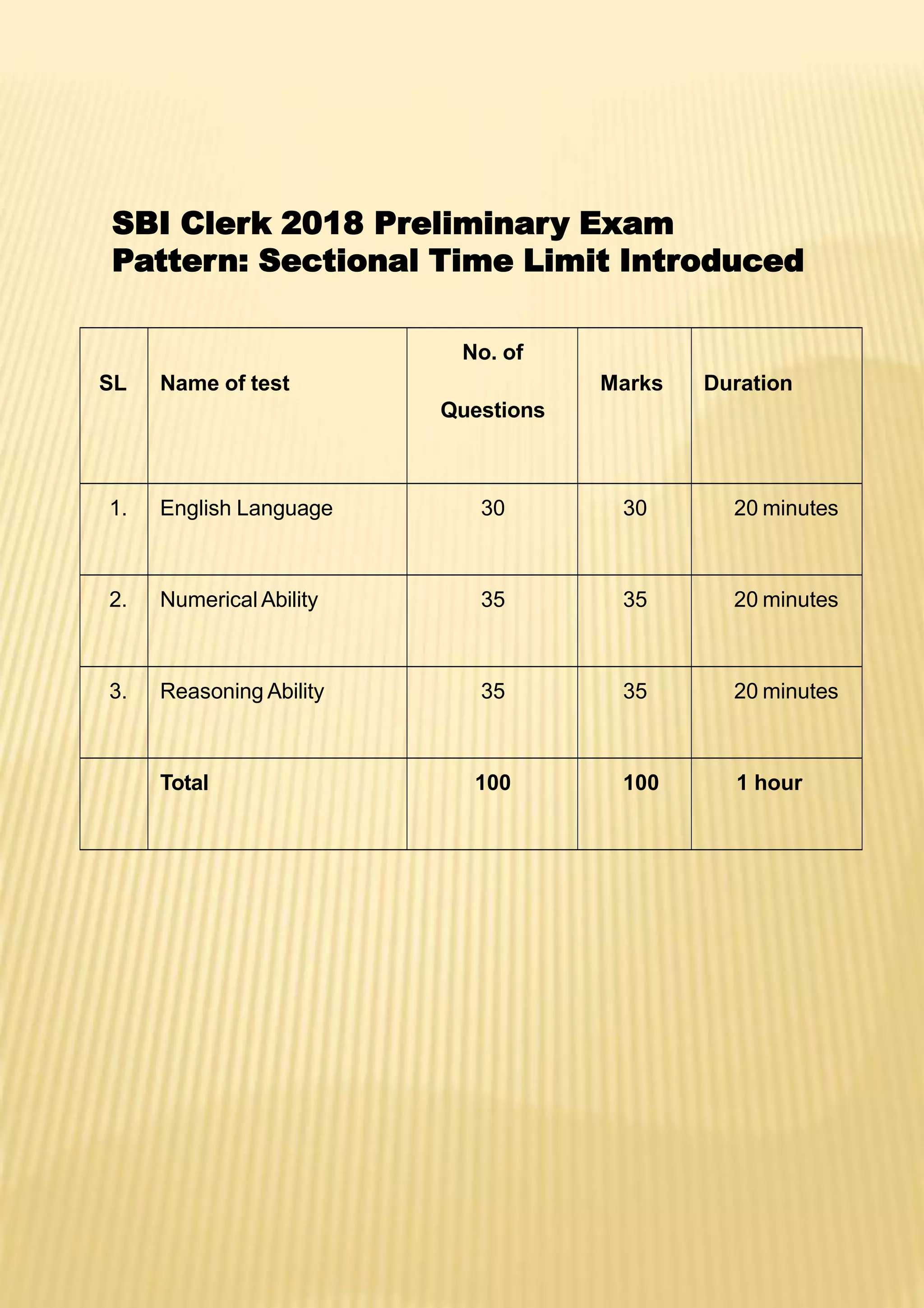 SBI Clerk 2018 Preliminary Exam
Pattern: Sectional Time Limit Introduced
SL Name of test
No. of
Questions
Marks Duration
1. English Language 30 30 20 minutes
2. Numerical Ability 35 35 20 minutes
3. Reasoning Ability 35 35 20 minutes
Total 100 100 1 hour
 