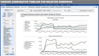 INDEXED COMPARATIVE TIMELINE FOR SELECTED DIMENSION
 