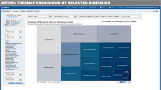 METRIC TREEMAP BREAKDOWN BY SELECTED DIMENSION
 