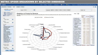 METRIC SPIDER BREAKDOWN BY SELECTED DIMENSION
 