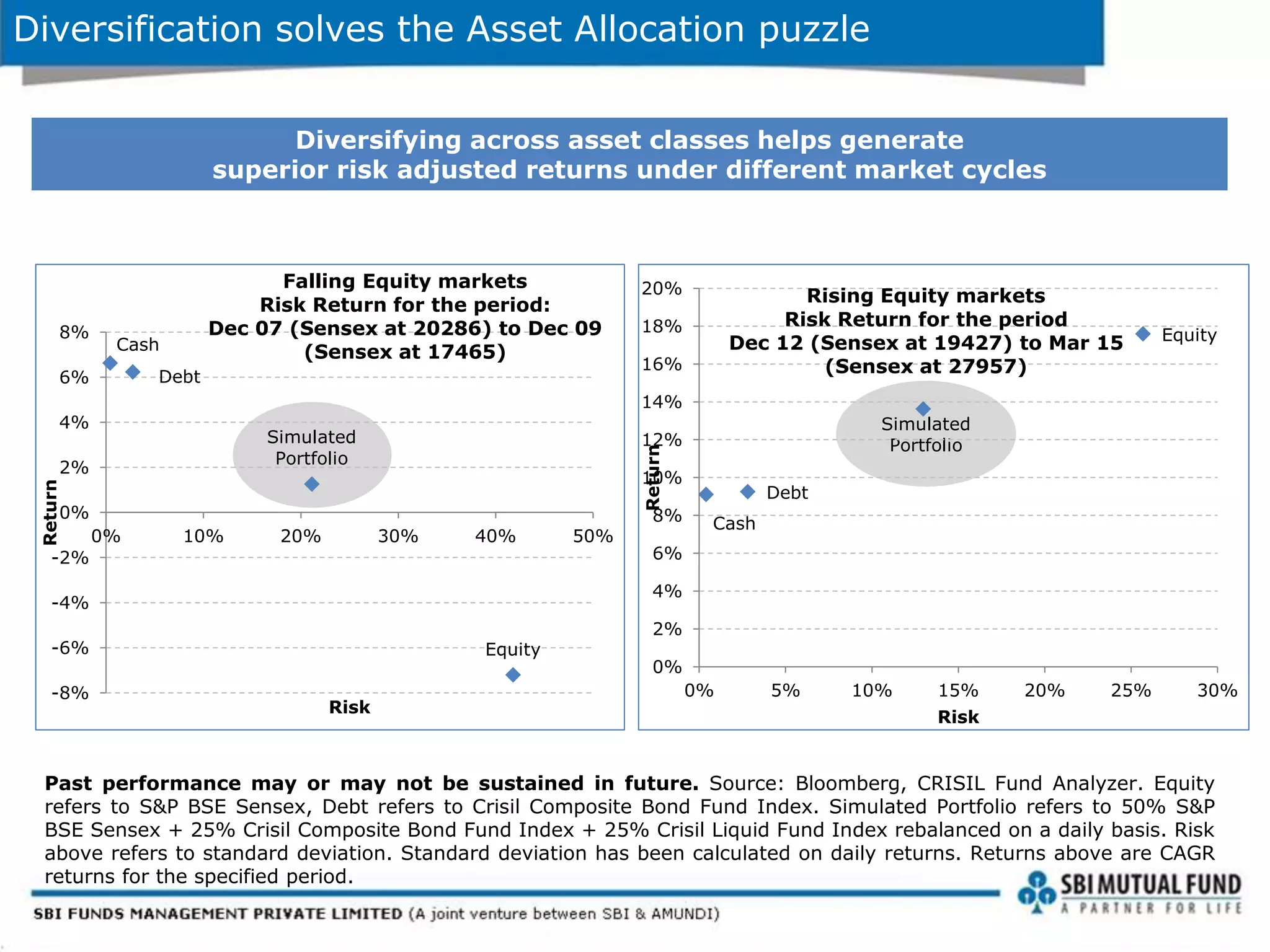 Simulated
Portfolio
Diversification solves the Asset Allocation puzzle
Past performance may or may not be sustained in future. Source: Bloomberg, CRISIL Fund Analyzer. Equity
refers to S&P BSE Sensex, Debt refers to Crisil Composite Bond Fund Index. Simulated Portfolio refers to 50% S&P
BSE Sensex + 25% Crisil Composite Bond Fund Index + 25% Crisil Liquid Fund Index rebalanced on a daily basis. Risk
above refers to standard deviation. Standard deviation has been calculated on daily returns. Returns above are CAGR
returns for the specified period.
Diversifying across asset classes helps generate
superior risk adjusted returns under different market cycles
Equity
Simulated
Portfolio
Debt
Cash
-8%
-6%
-4%
-2%
0%
2%
4%
6%
8%
0% 10% 20% 30% 40% 50%
Return
Risk
Falling Equity markets
Risk Return for the period:
Dec 07 (Sensex at 20286) to Dec 09
(Sensex at 17465)
Equity
Debt
Cash
0%
2%
4%
6%
8%
10%
12%
14%
16%
18%
20%
0% 5% 10% 15% 20% 25% 30%
Return
Risk
Rising Equity markets
Risk Return for the period
Dec 12 (Sensex at 19427) to Mar 15
(Sensex at 27957)
 