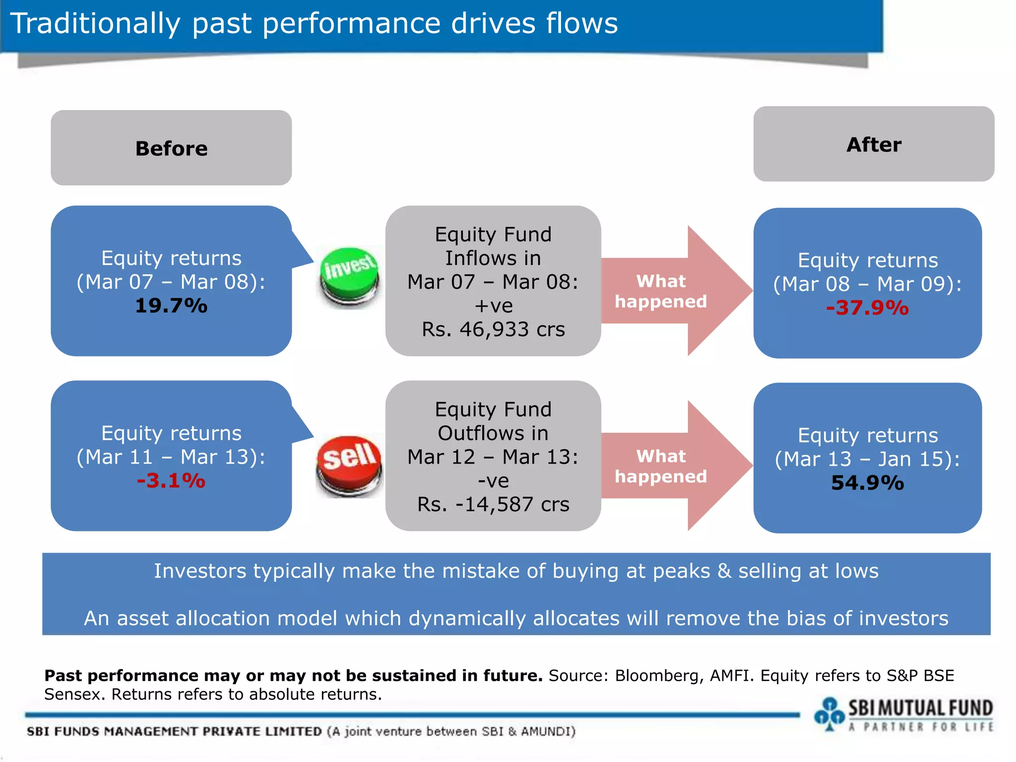 Traditionally past performance drives flows
Past performance may or may not be sustained in future. Source: Bloomberg, AMFI. Equity refers to S&P BSE
Sensex. Returns refers to absolute returns.
Investors typically make the mistake of buying at peaks & selling at lows
An asset allocation model which dynamically allocates will remove the bias of investors
Equity returns
(Mar 07 – Mar 08):
19.7%
Equity Fund
Inflows in
Mar 07 – Mar 08:
+ve
Rs. 46,933 crs
Equity returns
(Mar 08 – Mar 09):
-37.9%
What
happened
Equity returns
(Mar 11 – Mar 13):
-3.1%
Equity Fund
Outflows in
Mar 12 – Mar 13:
-ve
Rs. -14,587 crs
Equity returns
(Mar 13 – Jan 15):
54.9%
What
happened
AfterBefore
 