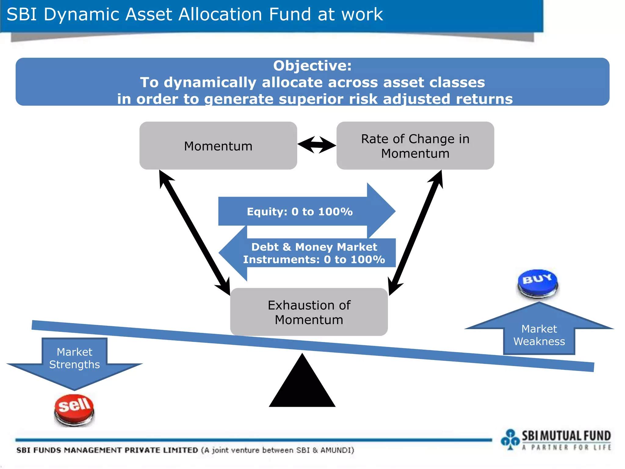 SBI Dynamic Asset Allocation Fund at work
Equity: 0 to 100%
Debt & Money Market
Instruments: 0 to 100%
Momentum
Exhaustion of
Momentum
Rate of Change in
Momentum
Market
Weakness
Market
Strengths
Objective:
To dynamically allocate across asset classes
in order to generate superior risk adjusted returns
 
