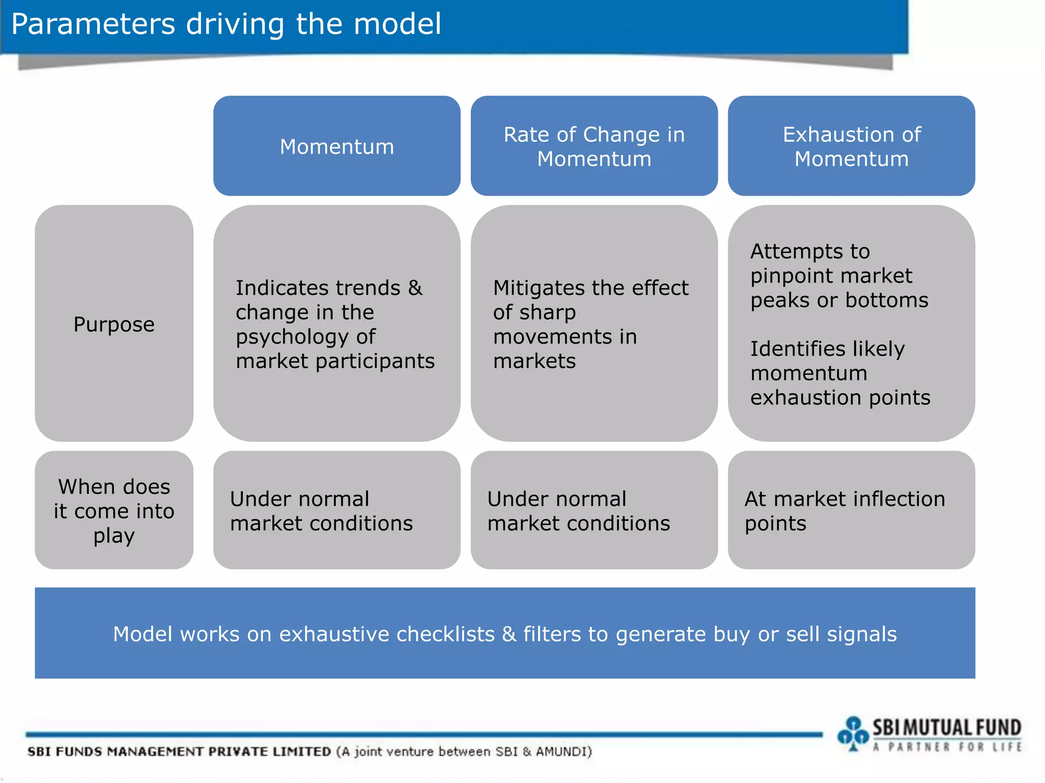 Parameters driving the model
Momentum
Rate of Change in
Momentum
Exhaustion of
Momentum
Indicates trends &
change in the
psychology of
market participants
Mitigates the effect
of sharp
movements in
markets
Attempts to
pinpoint market
peaks or bottoms
Identifies likely
momentum
exhaustion points
Purpose
Under normal
market conditions
Under normal
market conditions
At market inflection
points
When does
it come into
play
Model works on exhaustive checklists & filters to generate buy or sell signals
 