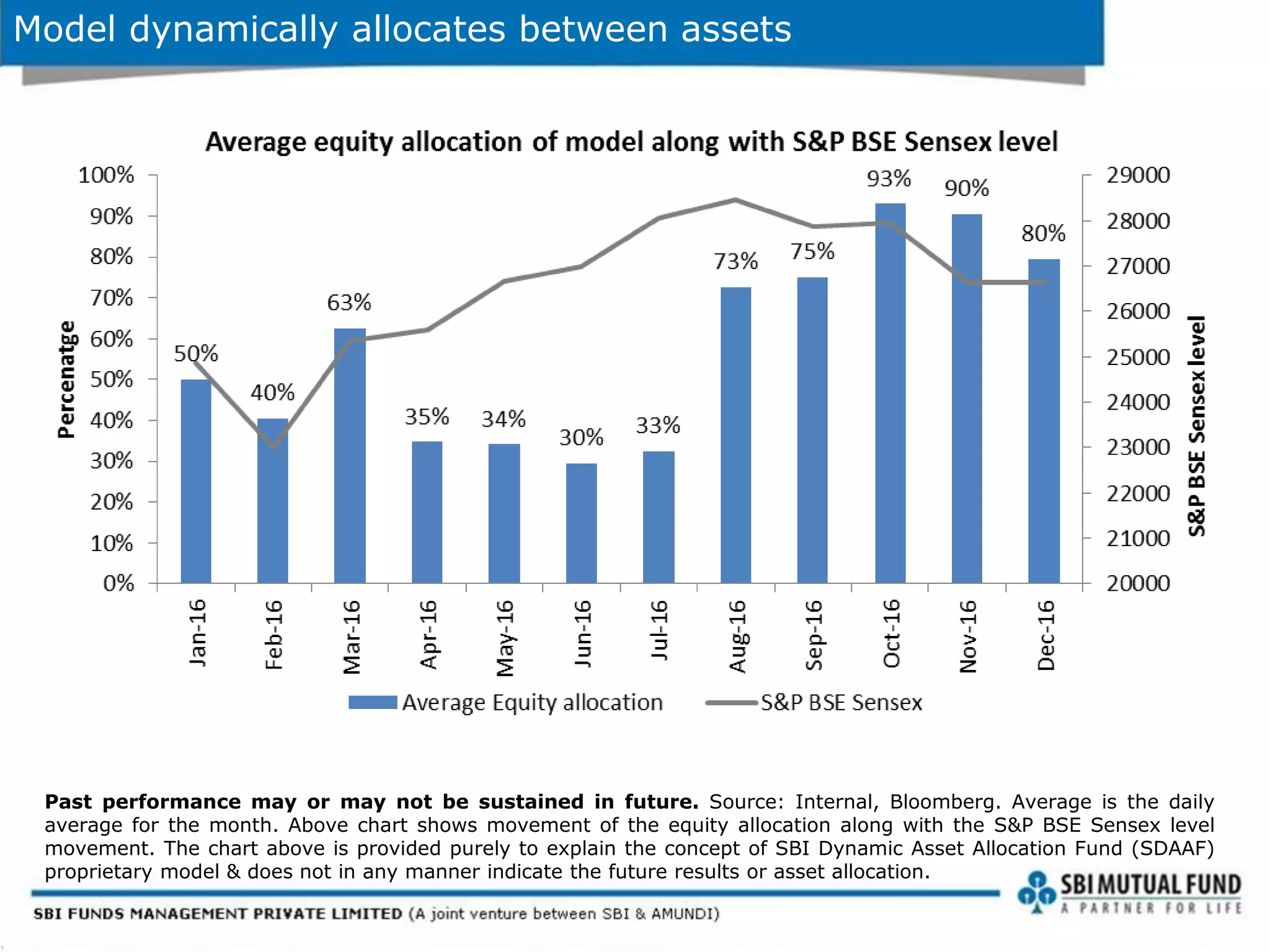 Model dynamically allocates between assets
Past performance may or may not be sustained in future. Source: Internal, Bloomberg. Average is the daily
average for the month. Above chart shows movement of the equity allocation along with the S&P BSE Sensex level
movement. The chart above is provided purely to explain the concept of SBI Dynamic Asset Allocation Fund (SDAAF)
proprietary model & does not in any manner indicate the future results or asset allocation.
 