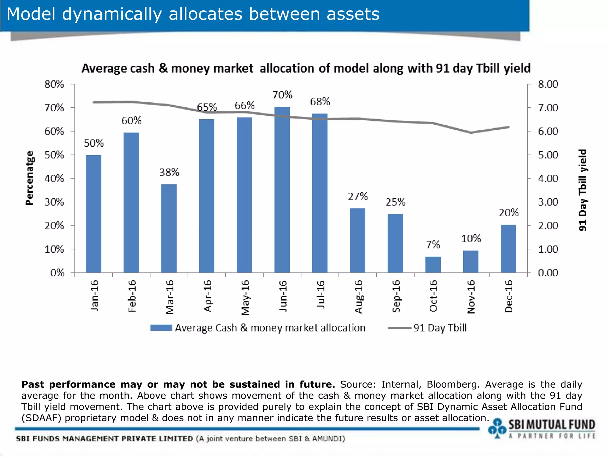 Model dynamically allocates between assets
Past performance may or may not be sustained in future. Source: Internal, Bloomberg. Average is the daily
average for the month. Above chart shows movement of the cash & money market allocation along with the 91 day
Tbill yield movement. The chart above is provided purely to explain the concept of SBI Dynamic Asset Allocation Fund
(SDAAF) proprietary model & does not in any manner indicate the future results or asset allocation.
 