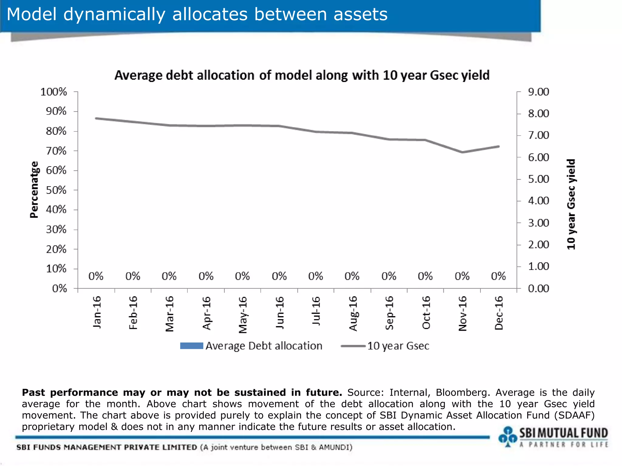 Model dynamically allocates between assets
Past performance may or may not be sustained in future. Source: Internal, Bloomberg. Average is the daily
average for the month. Above chart shows movement of the debt allocation along with the 10 year Gsec yield
movement. The chart above is provided purely to explain the concept of SBI Dynamic Asset Allocation Fund (SDAAF)
proprietary model & does not in any manner indicate the future results or asset allocation.
 