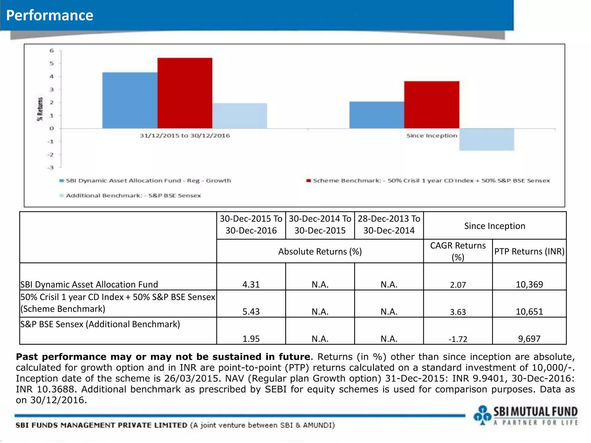 Performance
Past performance may or may not be sustained in future. Returns (in %) other than since inception are absolute,
calculated for growth option and in INR are point-to-point (PTP) returns calculated on a standard investment of 10,000/-.
Inception date of the scheme is 26/03/2015. NAV (Regular plan Growth option) 31-Dec-2015: INR 9.9401, 30-Dec-2016:
INR 10.3688. Additional benchmark as prescribed by SEBI for equity schemes is used for comparison purposes. Data as
on 30/12/2016.
30-Dec-2015 To
30-Dec-2016
30-Dec-2014 To
30-Dec-2015
28-Dec-2013 To
30-Dec-2014 Since Inception
Absolute Returns (%)
CAGR Returns
(%)
PTP Returns (INR)
SBI Dynamic Asset Allocation Fund 4.31 N.A. N.A. 2.07 10,369
50% Crisil 1 year CD Index + 50% S&P BSE Sensex
(Scheme Benchmark) 5.43 N.A. N.A. 3.63 10,651
S&P BSE Sensex (Additional Benchmark)
1.95 N.A. N.A. -1.72 9,697
 