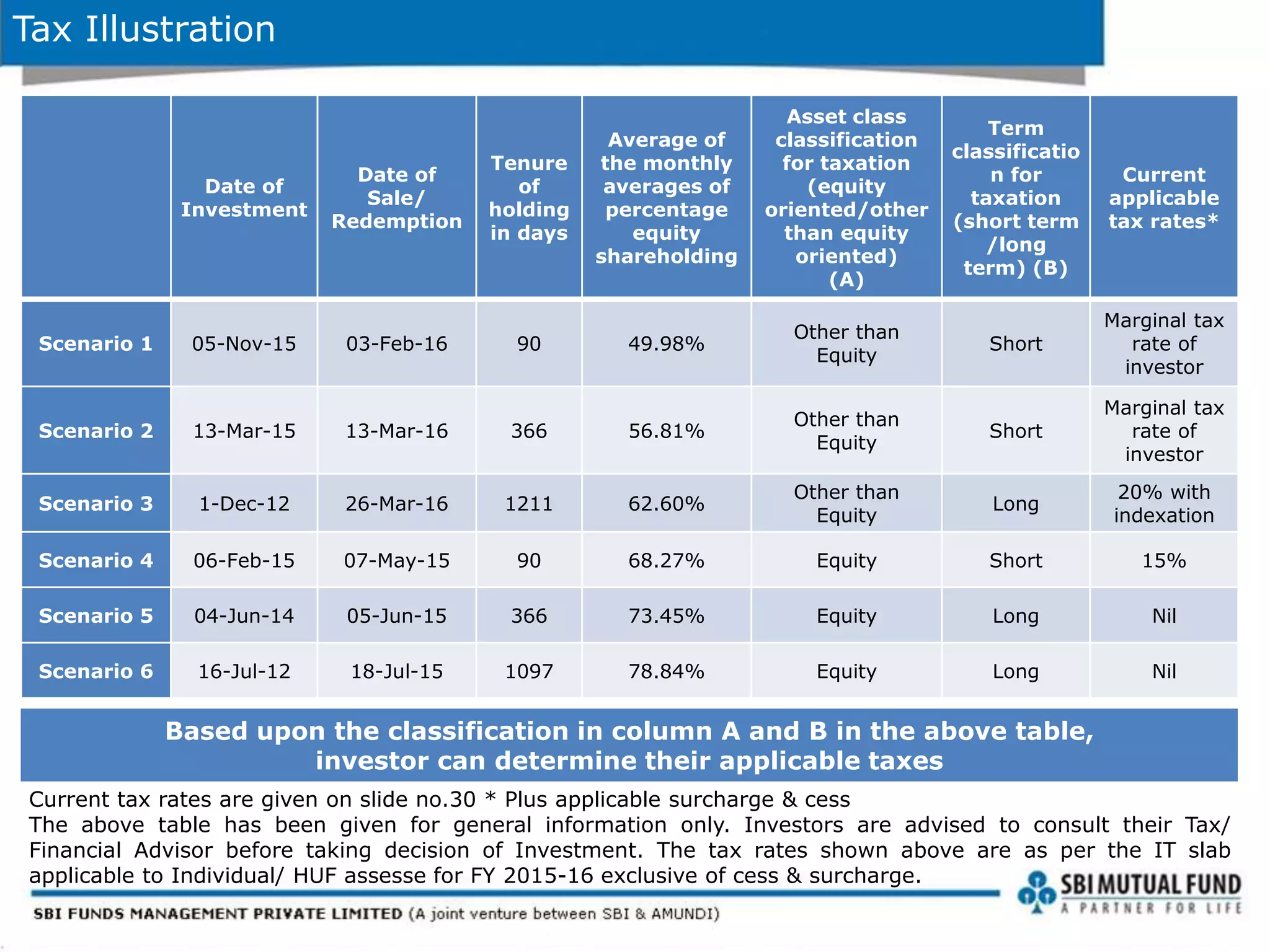 Tax Illustration
Date of
Investment
Date of
Sale/
Redemption
Tenure
of
holding
in days
Average of
the monthly
averages of
percentage
equity
shareholding
Asset class
classification
for taxation
(equity
oriented/other
than equity
oriented)
(A)
Term
classificatio
n for
taxation
(short term
/long
term) (B)
Current
applicable
tax rates*
Scenario 1 05-Nov-15 03-Feb-16 90 49.98%
Other than
Equity
Short
Marginal tax
rate of
investor
Scenario 2 13-Mar-15 13-Mar-16 366 56.81%
Other than
Equity
Short
Marginal tax
rate of
investor
Scenario 3 1-Dec-12 26-Mar-16 1211 62.60%
Other than
Equity
Long
20% with
indexation
Scenario 4 06-Feb-15 07-May-15 90 68.27% Equity Short 15%
Scenario 5 04-Jun-14 05-Jun-15 366 73.45% Equity Long Nil
Scenario 6 16-Jul-12 18-Jul-15 1097 78.84% Equity Long Nil
Current tax rates are given on slide no.30 * Plus applicable surcharge & cess
The above table has been given for general information only. Investors are advised to consult their Tax/
Financial Advisor before taking decision of Investment. The tax rates shown above are as per the IT slab
applicable to Individual/ HUF assesse for FY 2015-16 exclusive of cess & surcharge.
Based upon the classification in column A and B in the above table,
investor can determine their applicable taxes
 