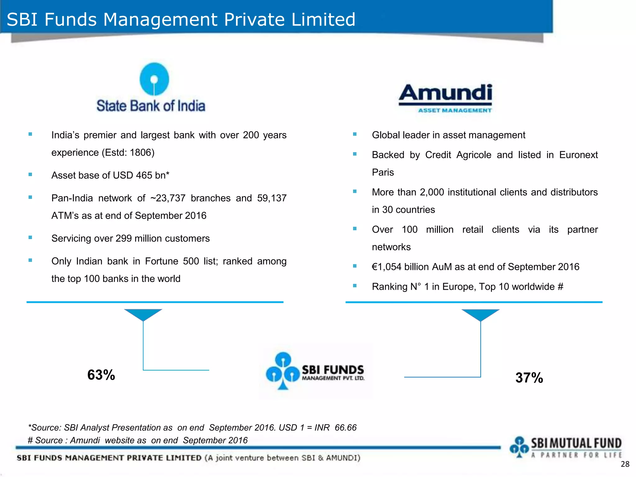 28
SBI Funds Management Private Limited
*Source: SBI Analyst Presentation as on end September 2016. USD 1 = INR 66.66
# Source : Amundi website as on end September 2016
63% 37%
 India’s premier and largest bank with over 200 years
experience (Estd: 1806)
 Asset base of USD 465 bn*
 Pan-India network of ~23,737 branches and 59,137
ATM’s as at end of September 2016
 Servicing over 299 million customers
 Only Indian bank in Fortune 500 list; ranked among
the top 100 banks in the world
 Global leader in asset management
 Backed by Credit Agricole and listed in Euronext
Paris
 More than 2,000 institutional clients and distributors
in 30 countries
 Over 100 million retail clients via its partner
networks
 €1,054 billion AuM as at end of September 2016
 Ranking N° 1 in Europe, Top 10 worldwide #
 