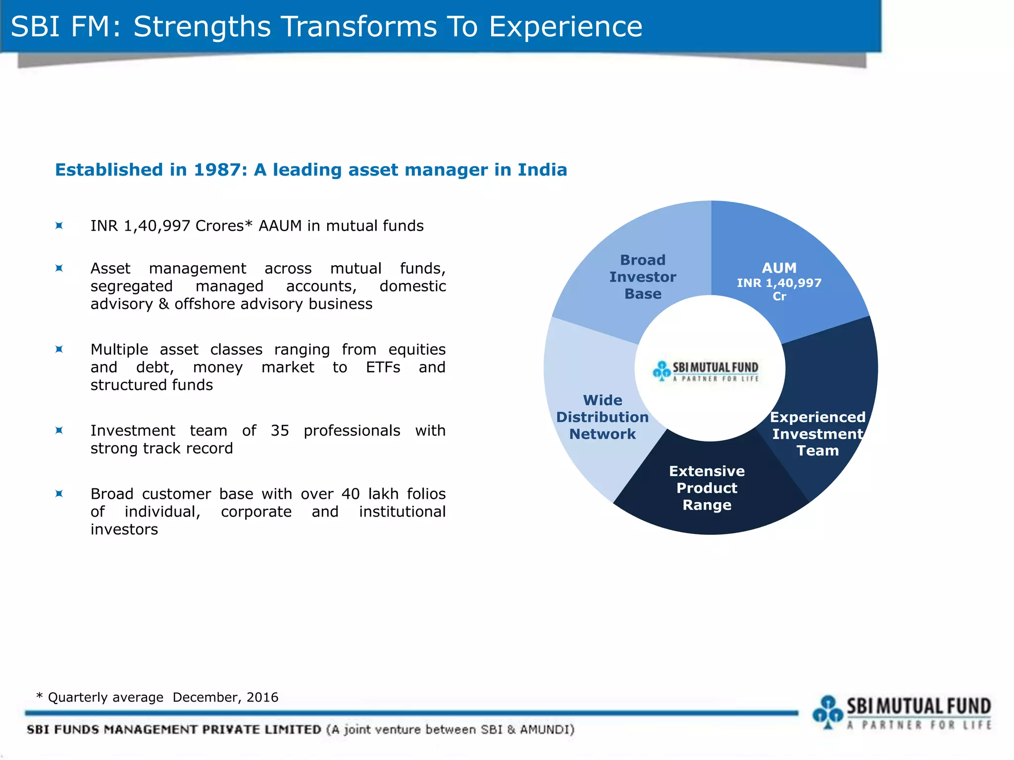 SBI FM: Strengths Transforms To Experience
Established in 1987: A leading asset manager in India
Broad
Investor
Base
AUM
INR 1,40,997
Cr
Wide
Distribution
Network
Experienced
Investment
Team
Extensive
Product
Range
 INR 1,40,997 Crores* AAUM in mutual funds
 Asset management across mutual funds,
segregated managed accounts, domestic
advisory & offshore advisory business
 Multiple asset classes ranging from equities
and debt, money market to ETFs and
structured funds
 Investment team of 35 professionals with
strong track record
 Broad customer base with over 40 lakh folios
of individual, corporate and institutional
investors
* Quarterly average December, 2016
 