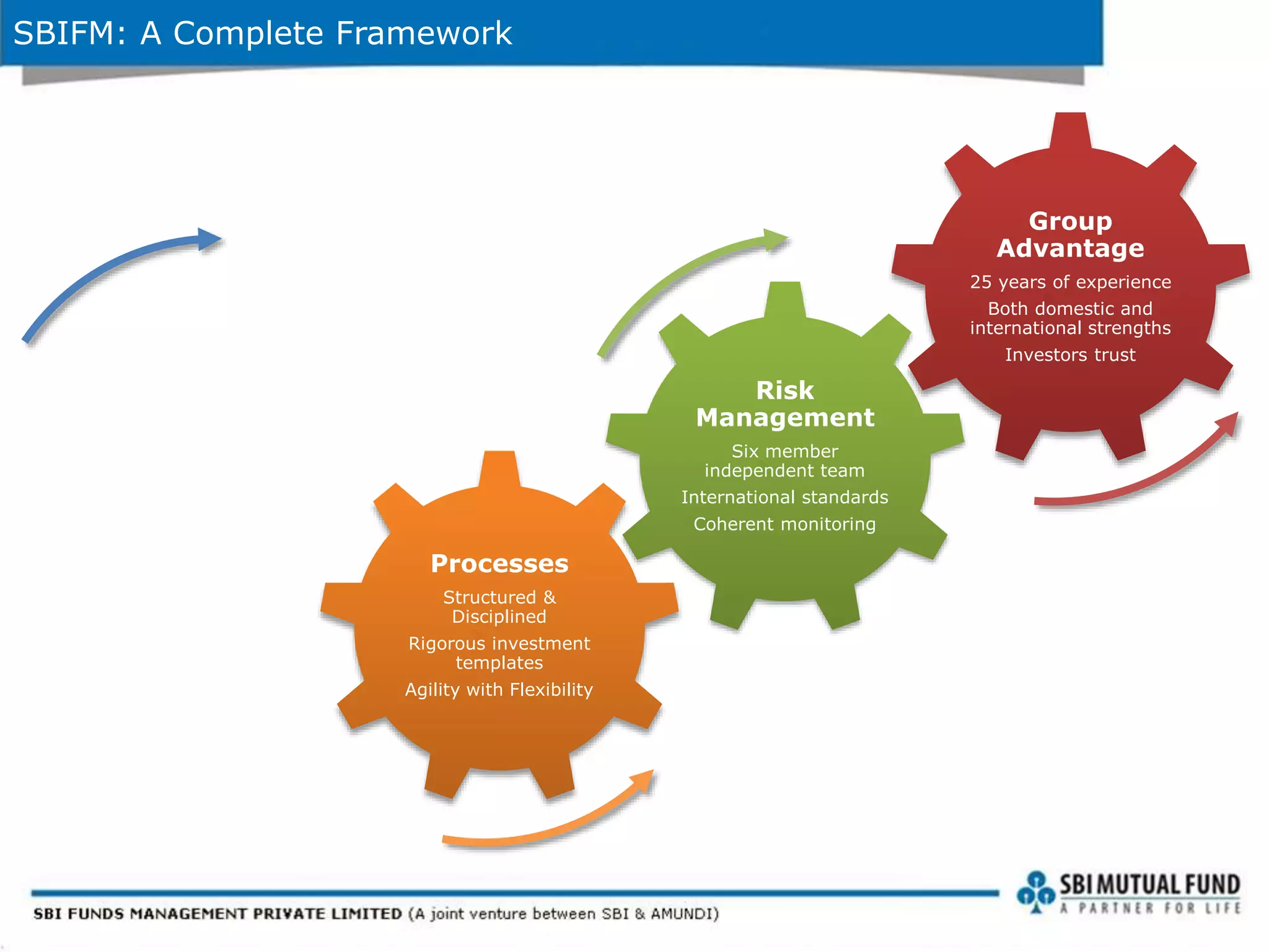 SBIFM: A Complete Framework
Processes
Structured &
Disciplined
Rigorous investment
templates
Agility with Flexibility
Risk
Management
Six member
independent team
International standards
Coherent monitoring
Group
Advantage
25 years of experience
Both domestic and
international strengths
Investors trust
 