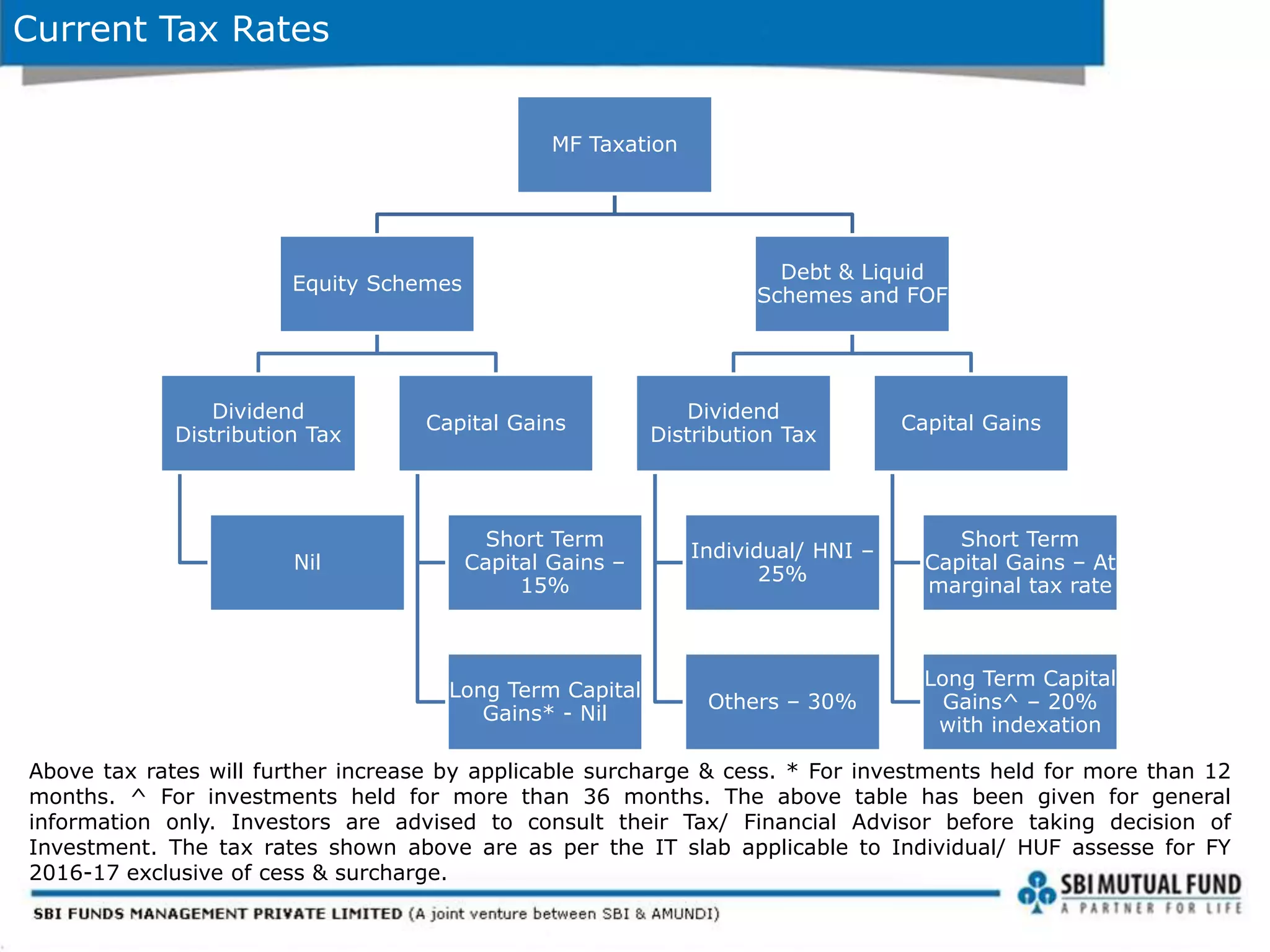 Current Tax Rates
Above tax rates will further increase by applicable surcharge & cess. * For investments held for more than 12
months. ^ For investments held for more than 36 months. The above table has been given for general
information only. Investors are advised to consult their Tax/ Financial Advisor before taking decision of
Investment. The tax rates shown above are as per the IT slab applicable to Individual/ HUF assesse for FY
2016-17 exclusive of cess & surcharge.
MF Taxation
Equity Schemes
Dividend
Distribution Tax
Nil
Capital Gains
Short Term
Capital Gains –
15%
Long Term Capital
Gains* - Nil
Debt & Liquid
Schemes and FOF
Dividend
Distribution Tax
Individual/ HNI –
25%
Others – 30%
Capital Gains
Short Term
Capital Gains – At
marginal tax rate
Long Term Capital
Gains^ – 20%
with indexation
 