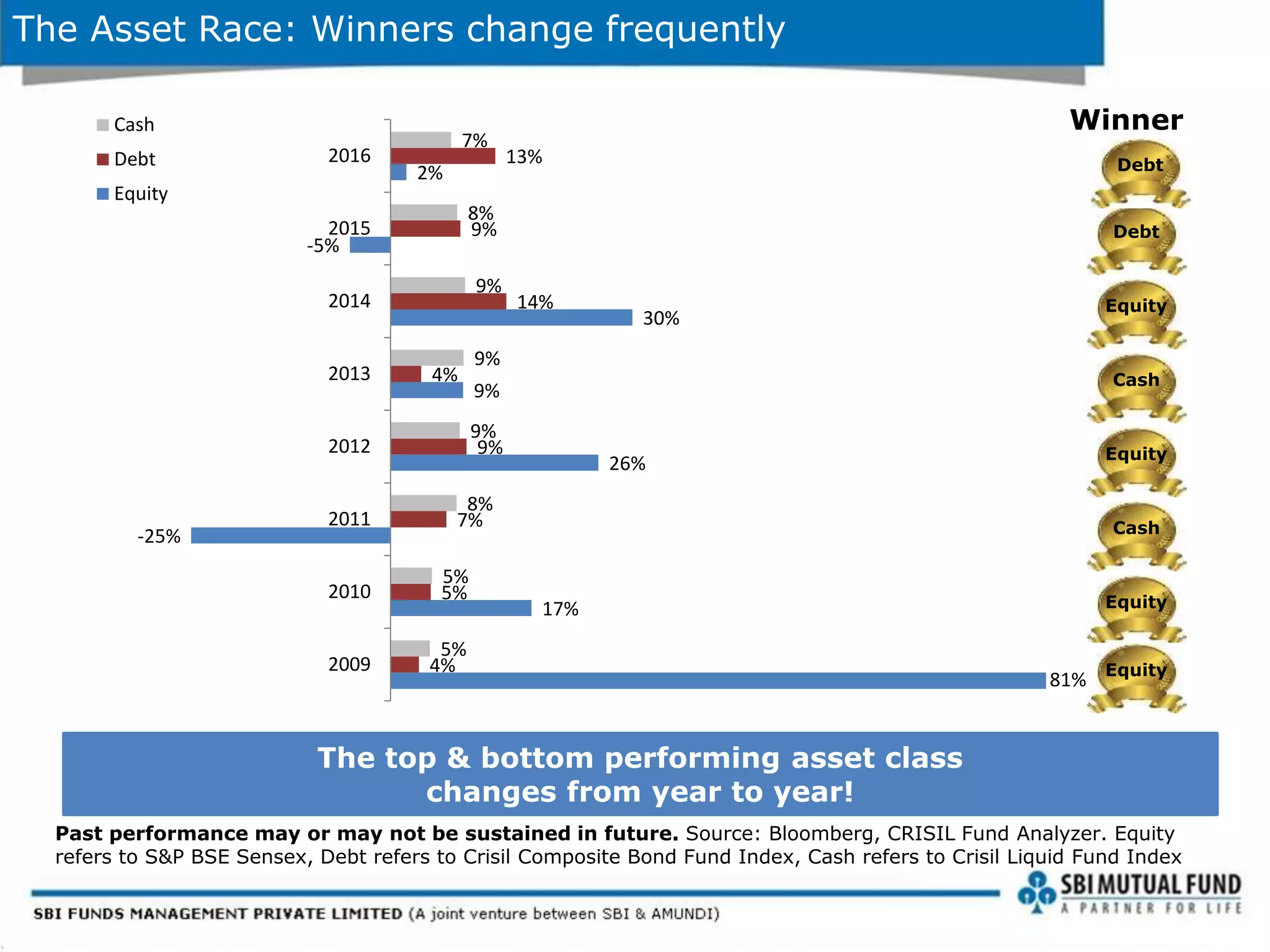81%
17%
-25%
26%
9%
30%
-5%
2%
4%
5%
7%
9%
4%
14%
9%
13%
5%
5%
8%
9%
9%
9%
8%
7%
2009
2010
2011
2012
2013
2014
2015
2016
Cash
Debt
Equity
The Asset Race: Winners change frequently
Past performance may or may not be sustained in future. Source: Bloomberg, CRISIL Fund Analyzer. Equity
refers to S&P BSE Sensex, Debt refers to Crisil Composite Bond Fund Index, Cash refers to Crisil Liquid Fund Index
The top & bottom performing asset class
changes from year to year!
Debt
Equity
Cash
Equity
Cash
Equity
Equity
Winner
Debt
 
