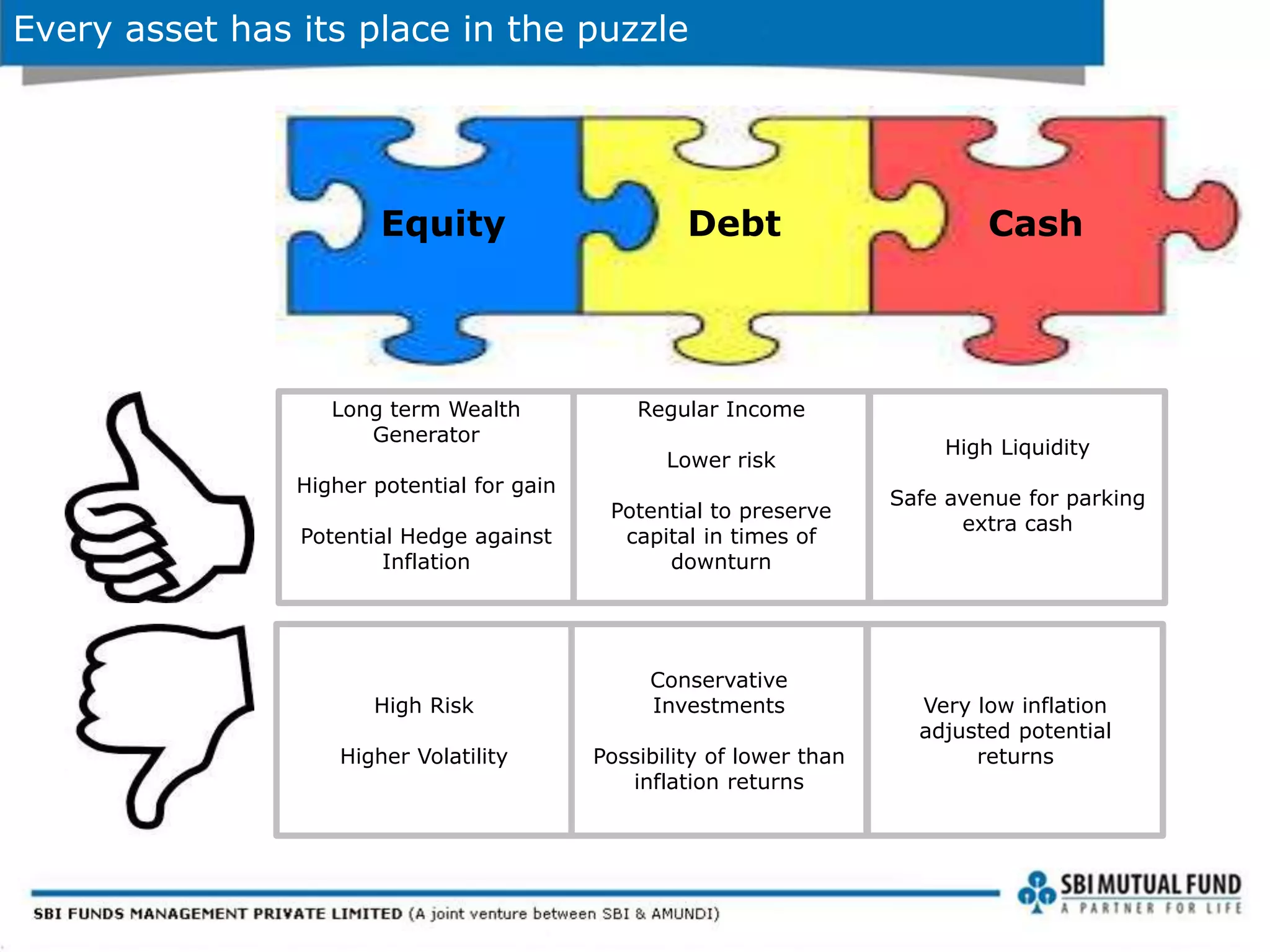 Every asset has its place in the puzzle
Equity Debt Cash
Long term Wealth
Generator
Higher potential for gain
Potential Hedge against
Inflation
Regular Income
Lower risk
Potential to preserve
capital in times of
downturn
High Liquidity
Safe avenue for parking
extra cash
High Risk
Higher Volatility
Conservative
Investments
Possibility of lower than
inflation returns
Very low inflation
adjusted potential
returns
 