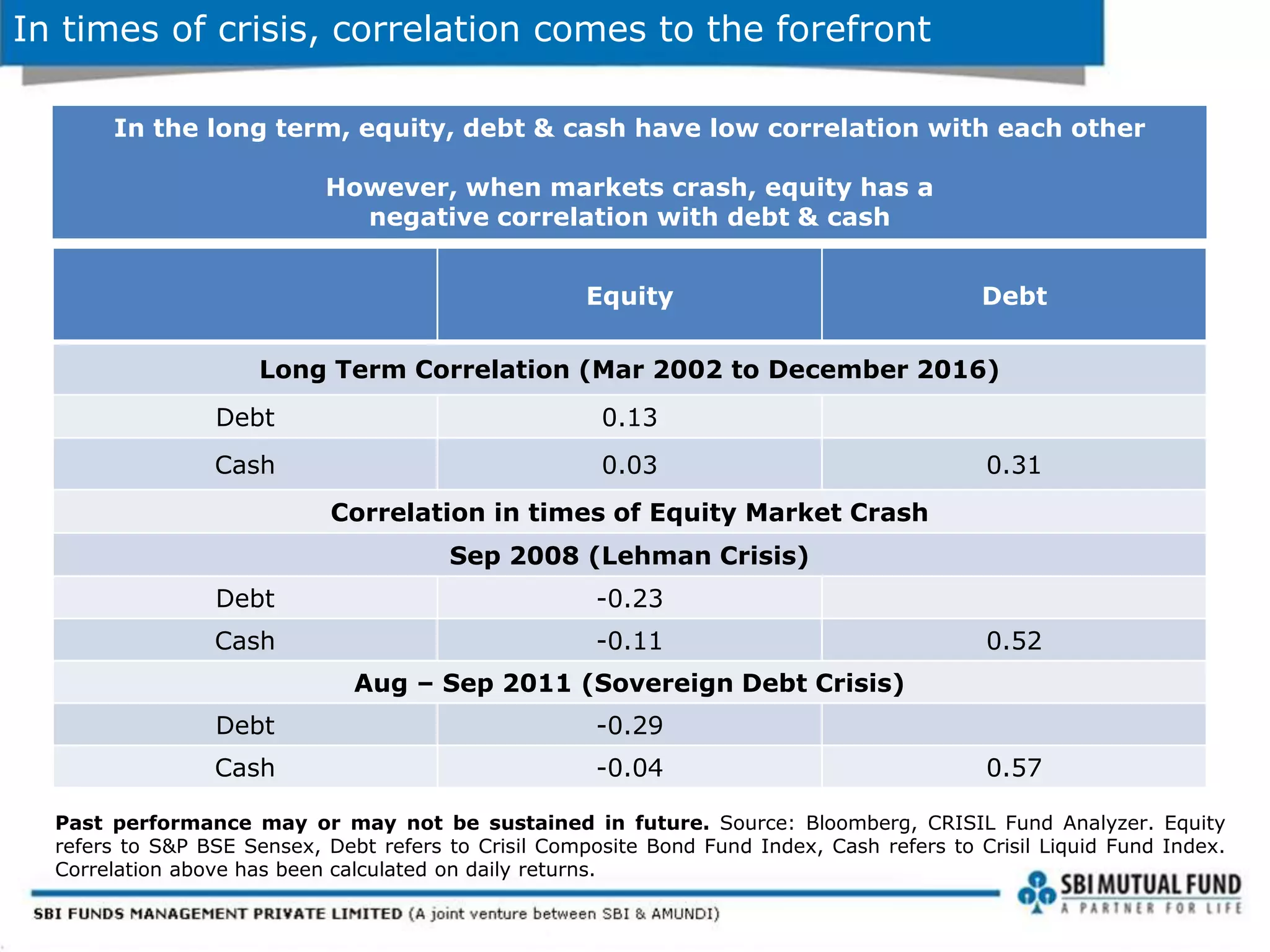 In times of crisis, correlation comes to the forefront
Past performance may or may not be sustained in future. Source: Bloomberg, CRISIL Fund Analyzer. Equity
refers to S&P BSE Sensex, Debt refers to Crisil Composite Bond Fund Index, Cash refers to Crisil Liquid Fund Index.
Correlation above has been calculated on daily returns.
Equity Debt
Long Term Correlation (Mar 2002 to December 2016)
Debt 0.13
Cash 0.03 0.31
Correlation in times of Equity Market Crash
Sep 2008 (Lehman Crisis)
Debt -0.23
Cash -0.11 0.52
Aug – Sep 2011 (Sovereign Debt Crisis)
Debt -0.29
Cash -0.04 0.57
In the long term, equity, debt & cash have low correlation with each other
However, when markets crash, equity has a
negative correlation with debt & cash
 