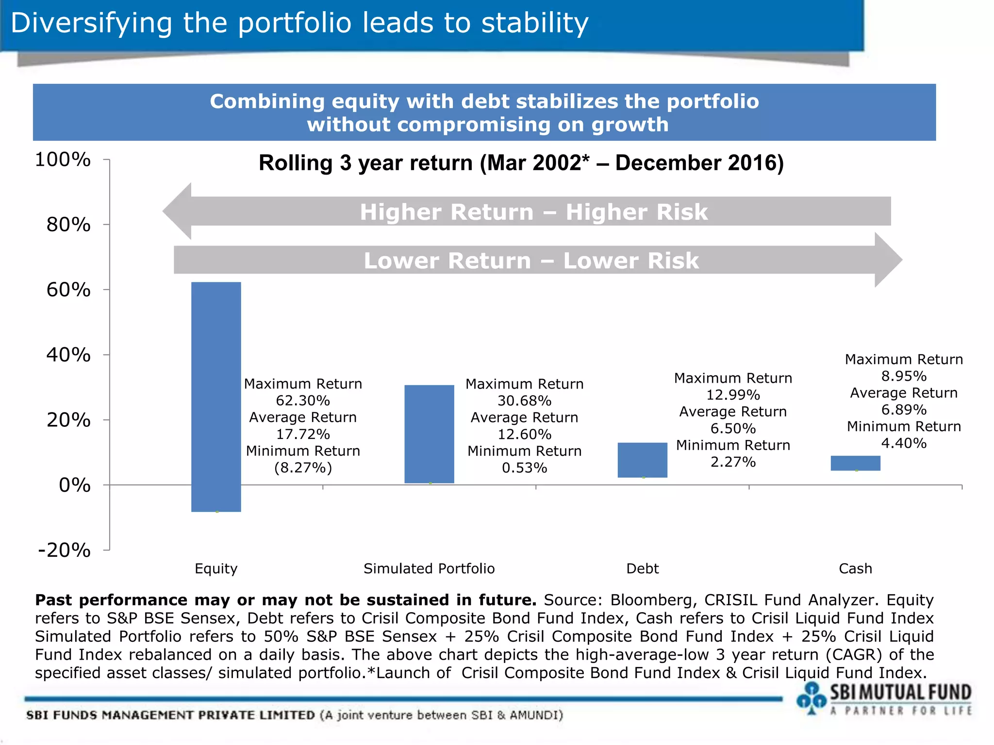 Maximum Return
62.30%
Average Return
17.72%
Minimum Return
(8.27%)
Maximum Return
30.68%
Average Return
12.60%
Minimum Return
0.53%
Maximum Return
12.99%
Average Return
6.50%
Minimum Return
2.27%
Maximum Return
8.95%
Average Return
6.89%
Minimum Return
4.40%
-20%
0%
20%
40%
60%
80%
100%
Equity Simulated Portfolio Debt Cash
Diversifying the portfolio leads to stability
Past performance may or may not be sustained in future. Source: Bloomberg, CRISIL Fund Analyzer. Equity
refers to S&P BSE Sensex, Debt refers to Crisil Composite Bond Fund Index, Cash refers to Crisil Liquid Fund Index
Simulated Portfolio refers to 50% S&P BSE Sensex + 25% Crisil Composite Bond Fund Index + 25% Crisil Liquid
Fund Index rebalanced on a daily basis. The above chart depicts the high-average-low 3 year return (CAGR) of the
specified asset classes/ simulated portfolio.*Launch of Crisil Composite Bond Fund Index & Crisil Liquid Fund Index.
Combining equity with debt stabilizes the portfolio
without compromising on growth
Higher Return – Higher Risk
Lower Return – Lower Risk
Rolling 3 year return (Mar 2002* – December 2016)
 