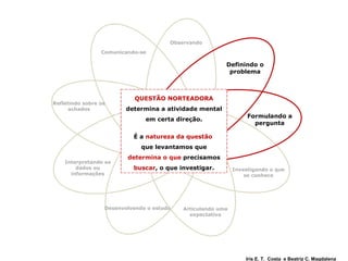 Definindo o problema Formulando a pergunta Investigando o que se conhece Articulando uma expectativa Desenvolvendo o estudo Interpretando os dados ou informações Refletindo sobre os achados Comunicando-se   Observando QUESTÃO NORTEADORA  determina a atividade mental em certa direção. É a  natureza da questão  que levantamos que  determina o que  precisamos  buscar , o que investigar. Iris E. T.  Costa  e Beatriz C. Magdalena PERGUNTAS 