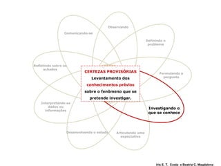 Definindo o problema Formulando a pergunta Investigando o que se conhece Articulando uma expectativa Desenvolvendo o estudo Interpretando os dados ou informações Refletindo sobre os achados Comunicando-se   Observando CERTEZAS PROVISÓRIAS Levantamento dos  conhecimentos prévios  sobre o fenômeno que se pretende investigar. Iris E. T.  Costa  e Beatriz C. Magdalena PERGUNTAS 