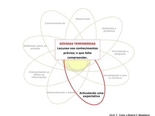Definindo o problema Formulando a pergunta Investigando o que se conhece Articulando uma expectativa Desenvolvendo o estudo Interpretando os dados ou informações Refletindo sobre os achados Comunicando-se   Observando DÚVIDAS TEMPORÁRIAS Lacunas nos conhecimentos prévios; o que falta compreender. Iris E. T.  Costa  e Beatriz C. Magdalena PERGUNTAS 