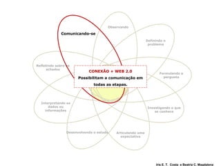 Definindo o problema Formulando a pergunta Investigando o que se conhece Articulando uma expectativa Desenvolvendo o estudo Interpretando os dados ou informações Refletindo sobre os achados Comunicando-se  Observando CONEXÃO + WEB 2.0 Possibilitam a comunicação em todas as etapas. Iris E. T.  Costa  e Beatriz C. Magdalena PERGUNTAS 