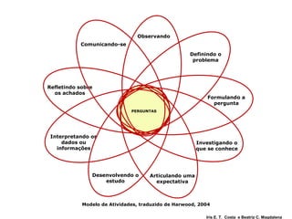 PERGUNTAS Iris E. T.  Costa  e Beatriz C. Magdalena Modelo de Atividades, traduzido de  Harwood, 2004 Interpretando os dados ou informações Observando Definindo o problema Formulando a pergunta Investigando o que se conhece Articulando uma expectativa Desenvolvendo o estudo Refletindo sobre os achados Comunicando-se  