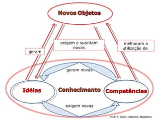 geram novas exigem novas melhoram a utilização de  exigem e suscitam novas geram Iris E. T.  Costa  e Beatriz C. Magdalena 