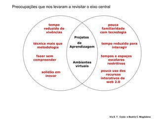Projetos  de  Aprendizagem tempo reduzido de vivências técnica mais que metodologia fazer sem compreender pouca familiaridade com tecnologia tempo reduzido para interagir Ambientes virtuais pouco uso dos recursos interativos da  web 2.0 solidão em inovar tempos e espaços escolares restritivos Preocupações que nos levaram a revisitar o eixo central Iris E. T.  Costa  e Beatriz C. Magdalena 