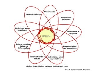 PERGUNTAS Iris E. T.  Costa  e Beatriz C. Magdalena Modelo de Atividades, traduzido de  Harwood, 2004 Interpretando os dados ou informações Observando Definindo o problema Formulando a pergunta Investigando o que se conhece Articulando uma expectativa Desenvolvendo o estudo Refletindo sobre os achados Comunicando-se  
