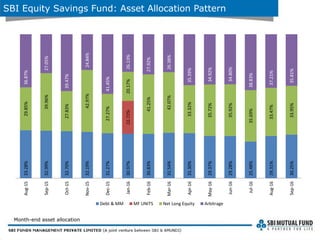 SBI Equity Savings Fund: An Open-ended Equity Scheme - Sep 16