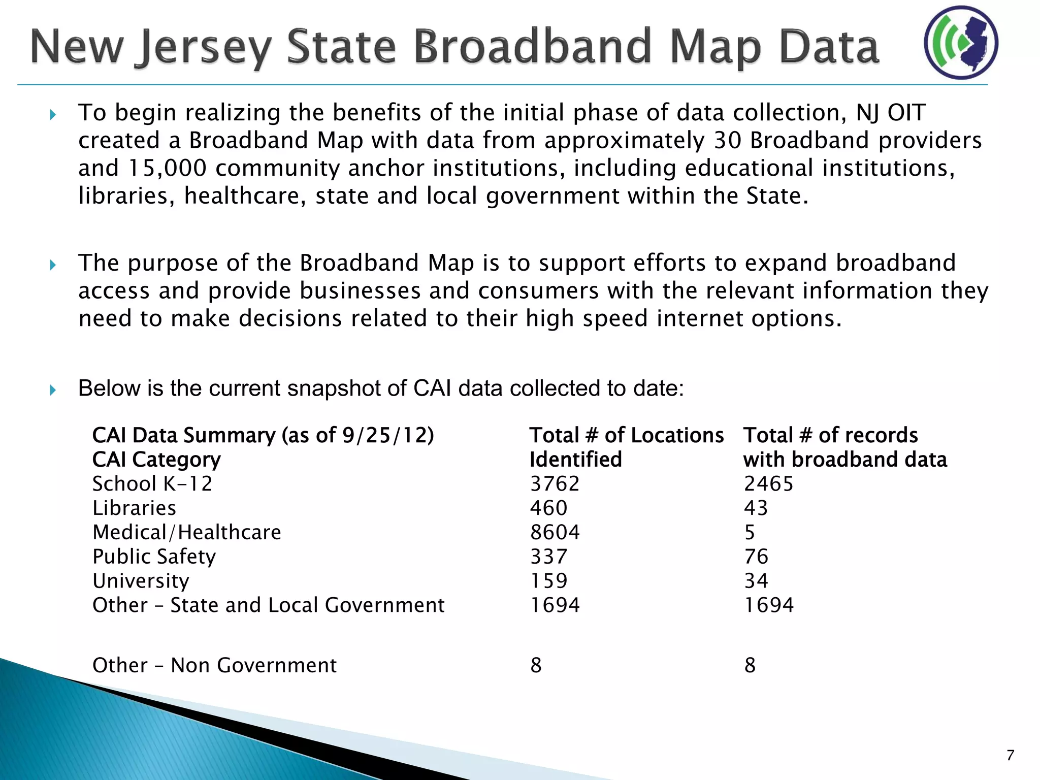  To begin realizing the benefits of the initial phase of data collection, NJ OIT
created a Broadband Map with data from approximately 30 Broadband providers
and 15,000 community anchor institutions, including educational institutions,
libraries, healthcare, state and local government within the State.
 The purpose of the Broadband Map is to support efforts to expand broadband
access and provide businesses and consumers with the relevant information they
need to make decisions related to their high speed internet options.
 Below is the current snapshot of CAI data collected to date:
7
CAI Data Summary (as of 9/25/12)
CAI Category
Total # of Locations
Identified
Total # of records
with broadband data
School K-12 3762 2465
Libraries 460 43
Medical/Healthcare 8604 5
Public Safety 337 76
University 159 34
Other – State and Local Government 1694 1694
Other – Non Government 8 8
 