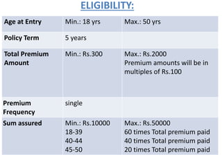 ELIGIBILITY:
Age at Entry Min.: 18 yrs Max.: 50 yrs
Policy Term 5 years
Total Premium
Amount
Min.: Rs.300 Max.: Rs.2000
Premium amounts will be in
multiples of Rs.100
Premium
Frequency
single
Sum assured Min.: Rs.10000
18-39
40-44
45-50
Max.: Rs.50000
60 times Total premium paid
40 times Total premium paid
20 times Total premium paid
 