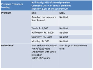 Premium Frequency
Loading
Half-Yearly: 52% of annual premium
Quarterly: 26.5% of annual premium
Monthly: 8.9% of annual premium
Premium Min. Max.
Based on the minimum
Sum Assured
No Limit
Yearly: Rs.6,000 No Limit
Half yearly: Rs. 3,000 No Limit
Quarterly: Rs. 1500 No Limit
Monthly: Rs. 500 No Limit
Policy Term Min. endowment option
7 (RP)/5(sp) years
Endowment with whole
life option
15(RP)/(SP) years
Min. 30 years endowment
term
 