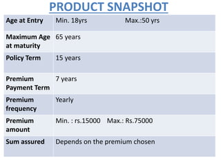 PRODUCT SNAPSHOT
Age at Entry Min. 18yrs Max.:50 yrs
Maximum Age
at maturity
65 years
Policy Term 15 years
Premium
Payment Term
7 years
Premium
frequency
Yearly
Premium
amount
Min. : rs.15000 Max.: Rs.75000
Sum assured Depends on the premium chosen
 