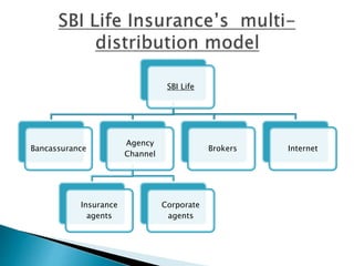 SBI Life
Bancassurance
Agency
Channel
Insurance
agents
Corporate
agents
Brokers Internet
 