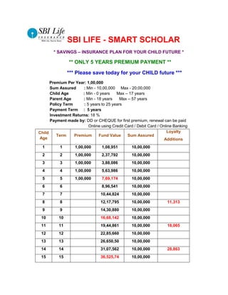 SBI LIFE - SMART SCHOLAR
        * SAVINGS – INSURANCE PLAN FOR YOUR CHILD FUTURE *

                ** ONLY 5 YEARS PREMIUM PAYMENT **

               *** Please save today for your CHILD future ***
      Premium Per Year: 1,00,000
      Sum Assured     : Min - 10,00,000 Max - 20,00,000
      Child Age       : Min - 0 years    Max – 17 years
      Parent Age      : Min - 18 years     Max – 57 years
      Policy Term      : 5 years to 25 years
      Payment Term : 5 years
      Investment Returns: 18 %
      Payment made by: DD or CHEQUE for first premium, renewal can be paid
                          Online using Credit Card / Debit Card / Online Banking
Child                                                                Loyalty
         Term     Premium      Fund Value      Sum Assured
Age                                                                 Additions
  1        1       1,00,000       1,08,951        10,00,000
  2        2       1,00,000       2,37,792        10,00,000
  3        3       1,00,000       3,88,086        10,00,000
  4        4       1,00,000       5,63,986        10,00,000
  5        5       1,00,000       7,69,174        10,00,000
  6        6                      8,96,541        10,00,000
  7        7                     10,44,824        10,00,000
  8        8                     12,17,795        10,00,000          11,313
  9        9                     14,30,880        10,00,000
 10       10                     16,68,142        10,00,000
 11       11                     19,44,861        10,00,000          18,065
 12       12                     22,85,660        10,00,000
 13       13                     26,650,50        10,00,000
 14       14                     31,07,562        10,00,000          28,863
 15       15                     36,525,74        10,00,000
 
