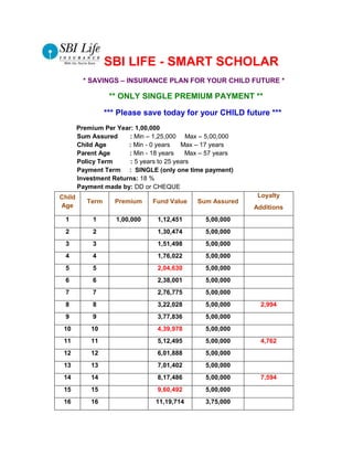 SBI LIFE - SMART SCHOLAR
          * SAVINGS – INSURANCE PLAN FOR YOUR CHILD FUTURE *

                   ** ONLY SINGLE PREMIUM PAYMENT **

                  *** Please save today for your CHILD future ***
        Premium Per Year: 1,00,000
        Sum Assured     : Min – 1,25,000 Max – 5,00,000
        Child Age       : Min - 0 years    Max – 17 years
        Parent Age      : Min - 18 years     Max – 57 years
        Policy Term      : 5 years to 25 years
        Payment Term : SINGLE (only one time payment)
        Investment Returns: 18 %
        Payment made by: DD or CHEQUE
Child                                                          Loyalty
           Term     Premium     Fund Value     Sum Assured
Age                                                           Additions
 1           1       1,00,000     1,12,451        5,00,000
 2           2                    1,30,474        5,00,000
 3           3                    1,51,498        5,00,000
 4           4                    1,76,022        5,00,000
 5           5                    2,04,630        5,00,000
 6           6                    2,38,001        5,00,000
 7           7                    2,76,775        5,00,000
 8           8                    3,22,028        5,00,000      2,994
 9           9                    3,77,836        5,00,000
 10         10                    4,39,978        5,00,000
 11         11                    5,12,495        5,00,000      4,762
 12         12                    6,01,888        5,00,000
 13         13                    7,01,402        5,00,000
 14         14                    8,17,486        5,00,000      7,594
 15         15                    9,60,492        5,00,000
 16         16                   11,19,714        3,75,000
 