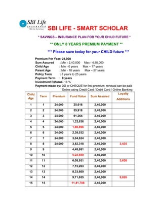 SBI LIFE - SMART SCHOLAR
        * SAVINGS – INSURANCE PLAN FOR YOUR CHILD FUTURE *

                 ** ONLY 8 YEARS PREMIUM PAYMENT **

               *** Please save today for your CHILD future ***
      Premium Per Year: 24,000
      Sum Assured     : Min - 2,40,000 Max - 4,80,000
      Child Age       : Min - 0 years    Max – 17 years
      Parent Age      : Min - 18 years     Max – 57 years
      Policy Term      : 8 years to 25 years
      Payment Term : 8 years
      Investment Returns: 18 %
      Payment made by: DD or CHEQUE for first premium, renewal can be paid
                         Online using Credit Card / Debit Card / Online Banking
Child                                                                Loyalty
         Term     Premium      Fund Value      Sum Assured
Age                                                                Additions
  1        1        24,000        25,616          2,40,000
  2        2        24,000        55,918          2,40,000
  3        3        24,000        91,264          2,40,000
  4        4        24,000       1,32,636         2,40,000
  5        5        24,000       1,80,896         2,40,000
  6        6        24,000       2,38,032         2,40,000
  7        7        24,000       3,04,624         2,40,000
  8        8        24,000       3,82,318         2,40,000           3,435
  9        9                     4,48,681         2,40,000
 10       10                     5,22,659         2,40,000
 11       11                     6,08,951         2,40,000           5,658
 12       12                     7,15,263         2,40,000
 13       13                     8,33,609         2,40,000
 14       14                     9,71,655         2,40,000           9,026
 15       15                     11,41,708        2,40,000
 